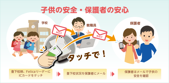 タッチで登下校管理(オプション機能)|登下校時にタッチ→登下校時間をリアルタイムにメールでお知らせ!→「今学校を出たのね。途中まで迎えに行こう」「今学校に着いたんだ」ということがわかり「安心」「安全」